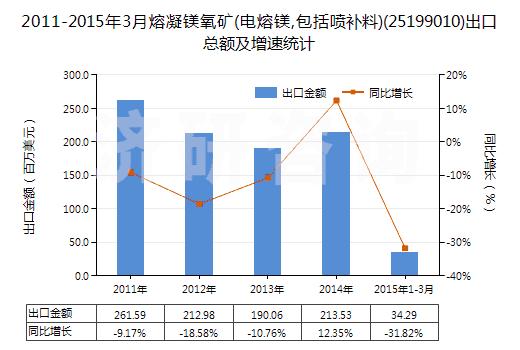 20112015年3月熔凝镁氧矿电熔镁包括喷补料进出口数据统计